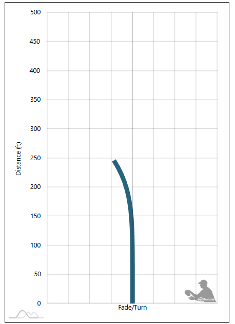 DGA Aftershock – Flight Chart