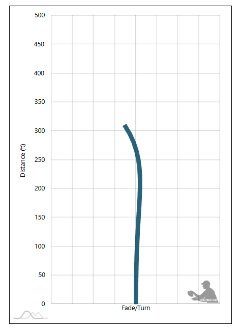 Discraft Cyclone Flight Chart