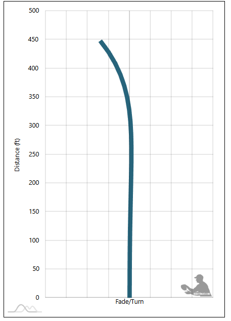 Innova Destroyer Flight Chart