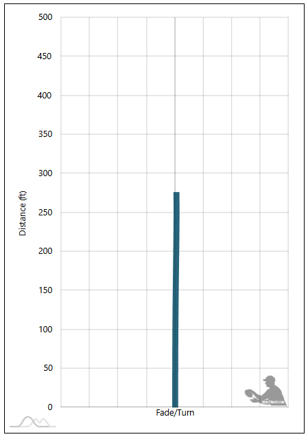 Innova Mako Flight Chart