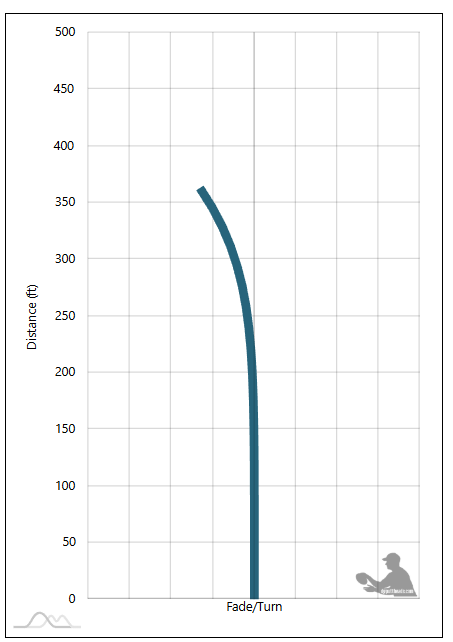Discmania PD “Freak” Flight Chart