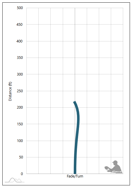 Discraft Rattler Flight Chart