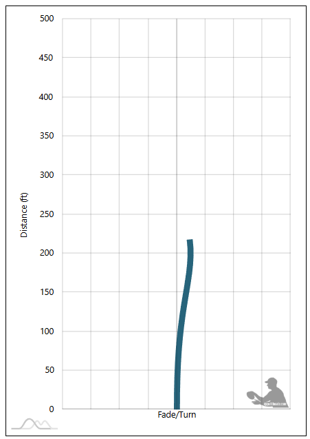 Daredevil Woodchuck Flight Chart