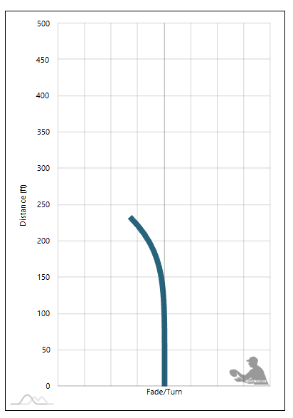 Discraft Ringer GT Flight Chart