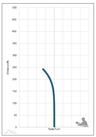 Finish Line Discs Chicane Flight Chart