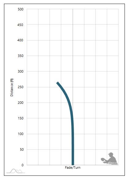 Elevation Disc Golf Interceptor Flight Chart